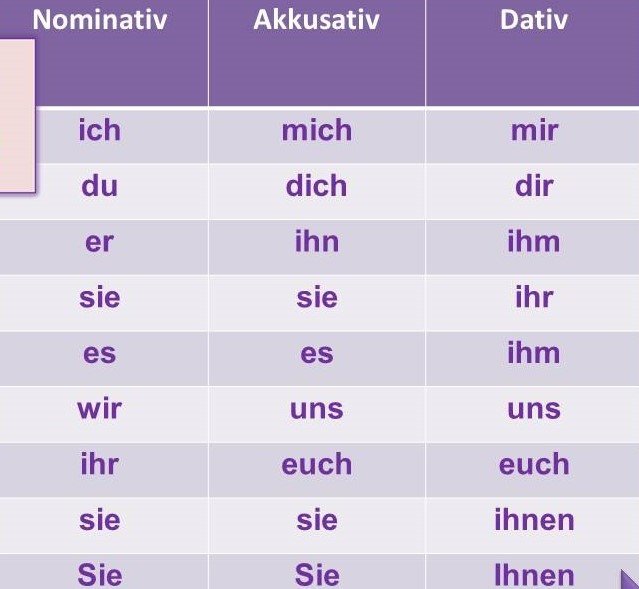 D:\NEUER COMPUTER\A1\Zusätzliches Gr\Personalpronomen, Akkusativ + Dativ.jpg